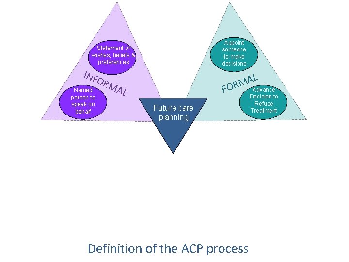 Appoint someone to make decisions Statement of wishes, beliefs & preferences INF Named person