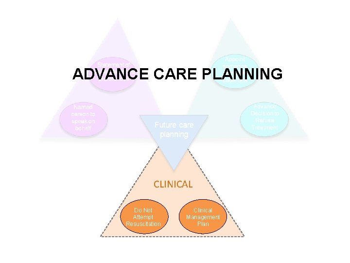 ADVANCE CARE PLANNING CLINICAL Do Not Attempt Resuscitation Clinical Management Plan 