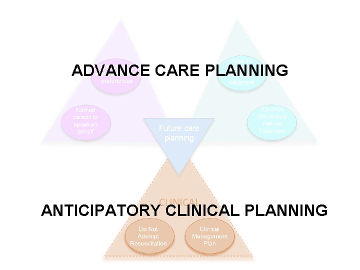 ADVANCE CARE PLANNING ANTICIPATORY CLINICAL PLANNING 