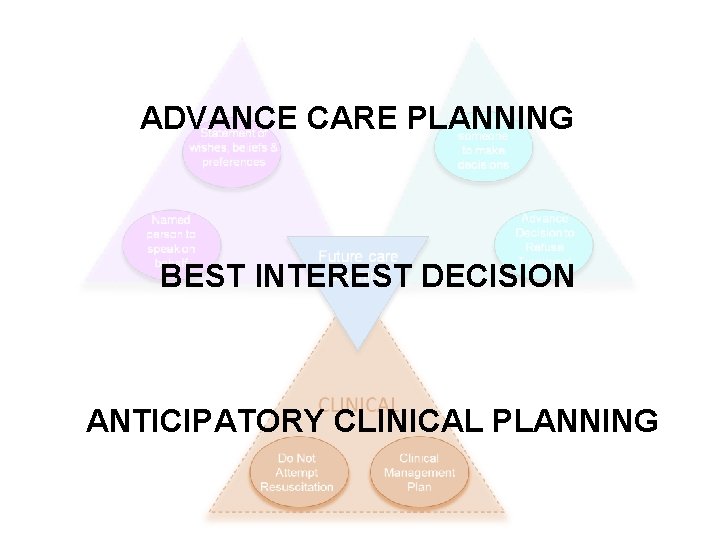 ADVANCE CARE PLANNING BEST INTEREST DECISION ANTICIPATORY CLINICAL PLANNING 