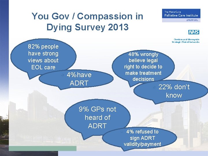 You Gov / Compassion in Dying Survey 2013 82% people have strong views about
