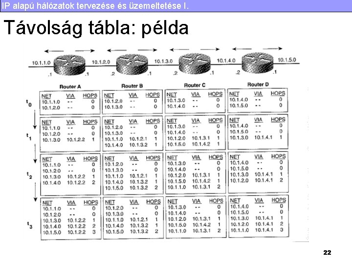 IP alapú hálózatok tervezése és üzemeltetése I. Távolság tábla: példa 22 