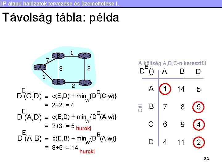 IP alapú hálózatok tervezése és üzemeltetése I. Távolság tábla: példa 7 A B 1