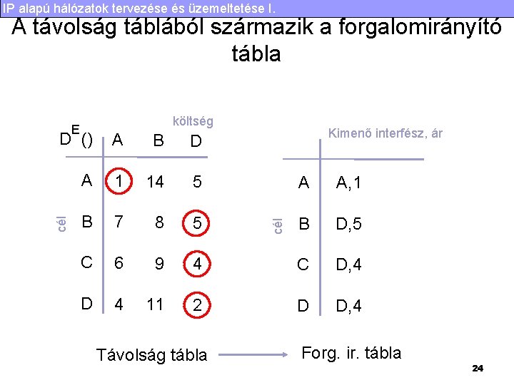 IP alapú hálózatok tervezése és üzemeltetése I. A távolság táblából származik a forgalomirányító tábla