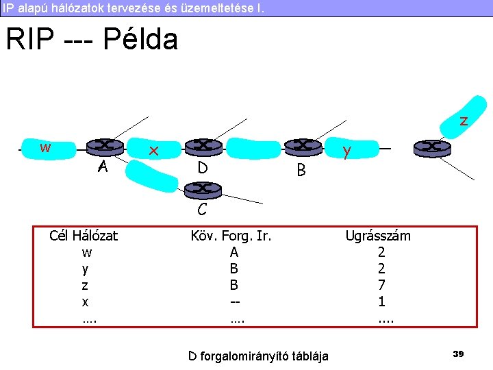 IP alapú hálózatok tervezése és üzemeltetése I. RIP --- Példa z w A x