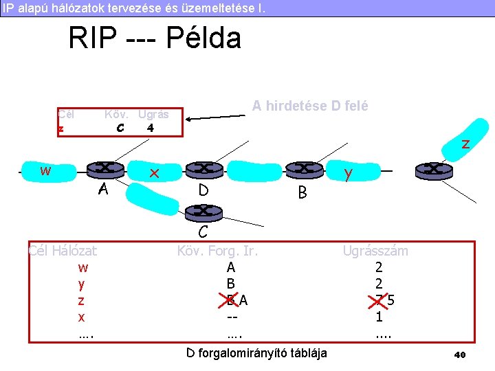 IP alapú hálózatok tervezése és üzemeltetése I. RIP --- Példa Cél z w Cél