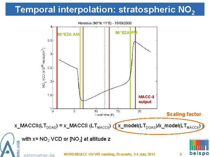 Temporal interpolation: stratospheric NO 2 90°SZA AM 90°SZA PM MACC-II output Scaling factor x_MACCII(LTDOAS)