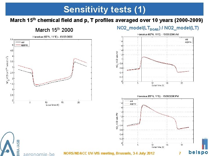 Sensitivity tests (1) March 15 th chemical field and p, T profiles averaged over