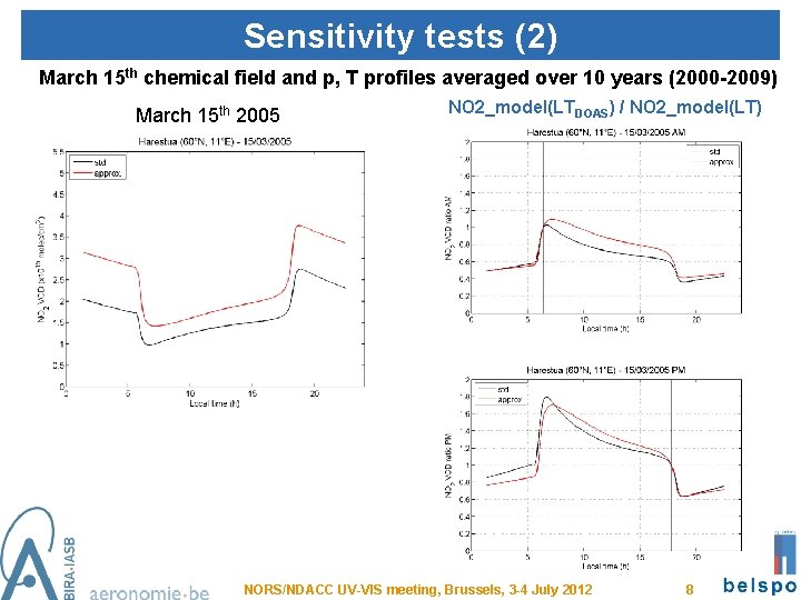 Sensitivity tests (2) March 15 th chemical field and p, T profiles averaged over