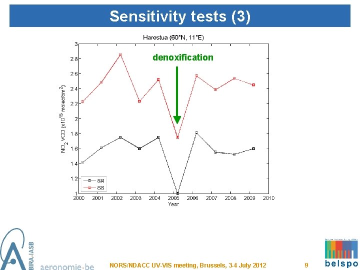 Sensitivity tests (3) denoxification NORS/NDACC UV-VIS meeting, Brussels, 3 -4 July 2012 9 
