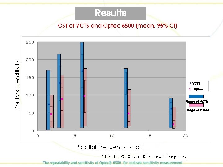Results Contrast sensitivity CST of VCTS and Optec 6500 (mean, 95% CI) u n