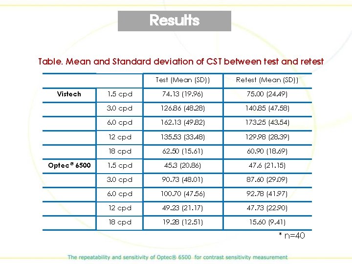 Results Table. Mean and Standard deviation of CST between test and retest Vistech Optec