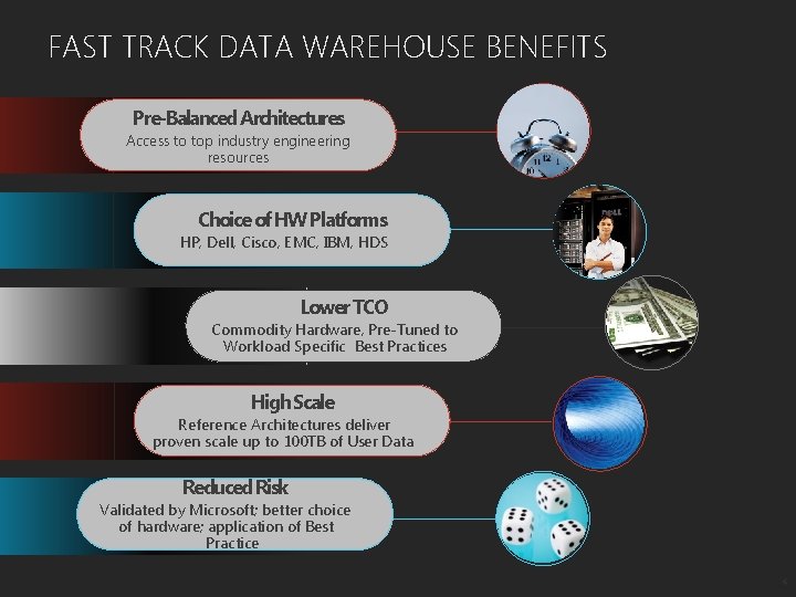 FAST TRACK DATA WAREHOUSE BENEFITS Pre-Balanced Architectures Access to top industry engineering resources Choice