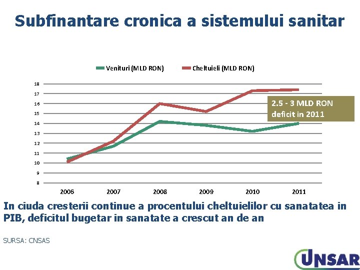 Subfinantare cronica a sistemului sanitar Venituri (MLD RON) Cheltuieli (MLD RON) 18 17 2.