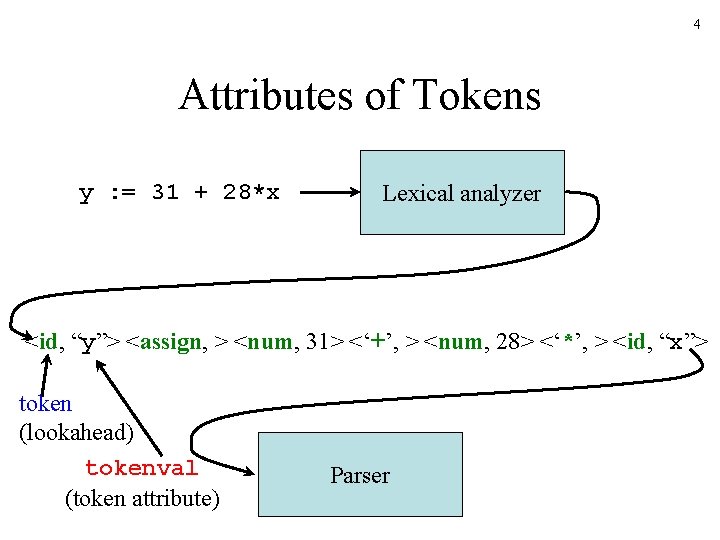 4 Attributes of Tokens y : = 31 + 28*x Lexical analyzer <id, “y”>