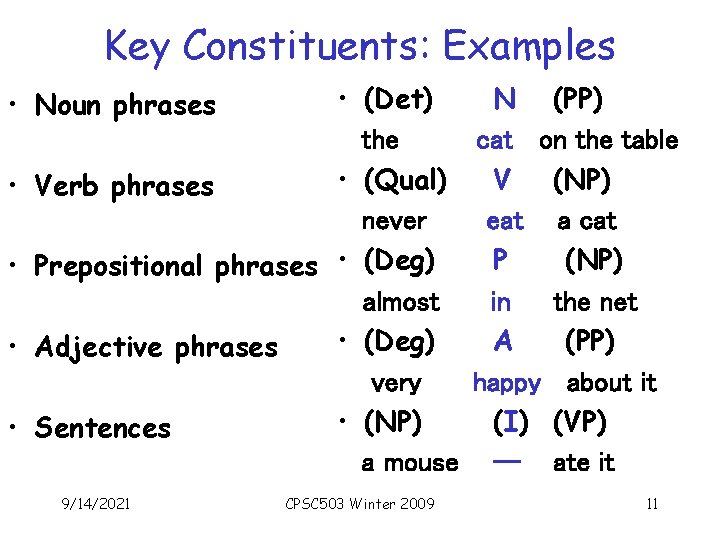 Key Constituents: Examples • (Det) N (PP) the cat on the table • (Qual)