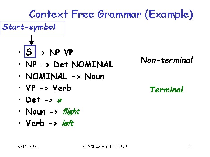 Context Free Grammar (Example) Start-symbol • S -> NP VP • • • NP