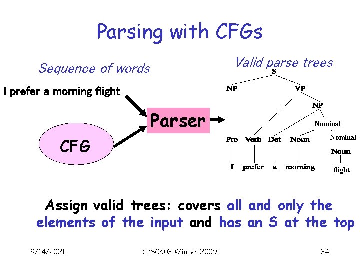 Parsing with CFGs Valid parse trees Sequence of words I prefer a morning flight