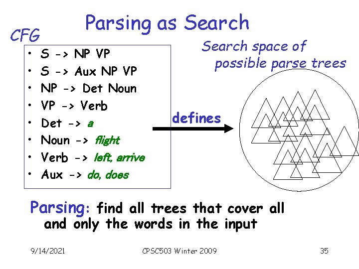 CFG • • Parsing as Search S -> NP VP S -> Aux NP
