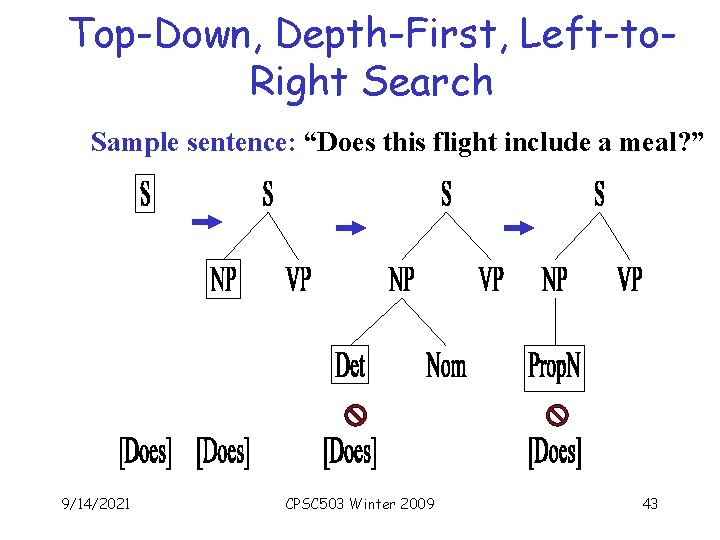 Top-Down, Depth-First, Left-to. Right Search Sample sentence: “Does this flight include a meal? ”
