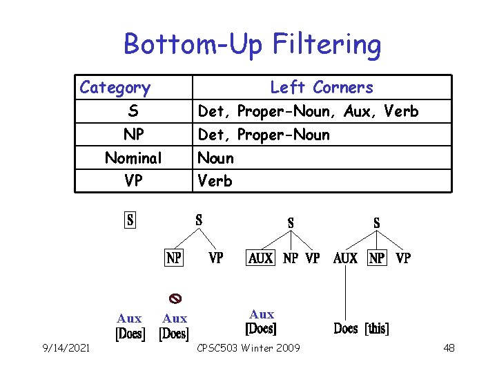 Bottom-Up Filtering Category Left Corners S Det, Proper-Noun, Aux, Verb NP Nominal Noun VP
