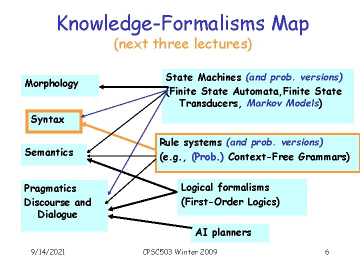 Knowledge-Formalisms Map (next three lectures) Morphology State Machines (and prob. versions) (Finite State Automata,
