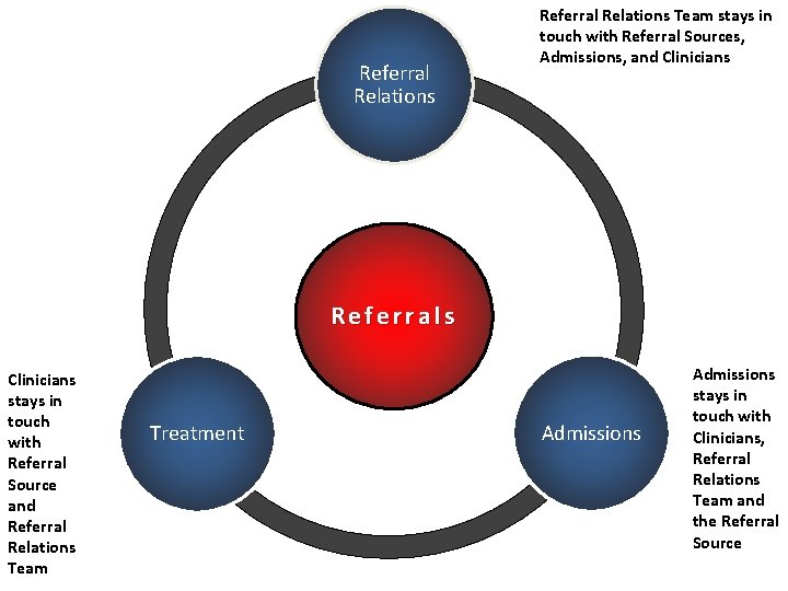 Referral Relations Team stays in touch with Referral Sources, Admissions, and Clinicians Referrals Clinicians