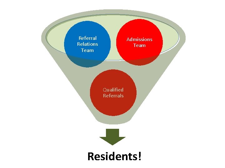 Referral Relations Team Admissions Team Qualified Referrals Residents! 