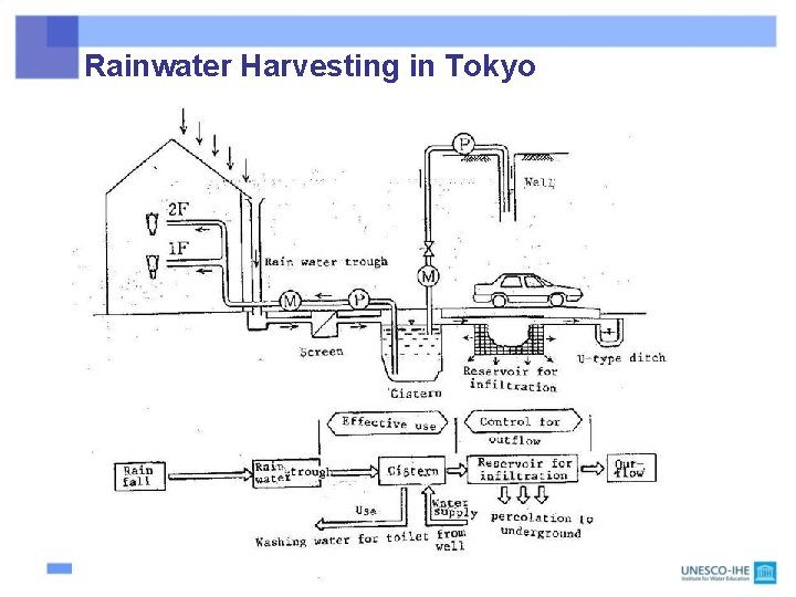 Rainwater Harvesting in Tokyo 104 
