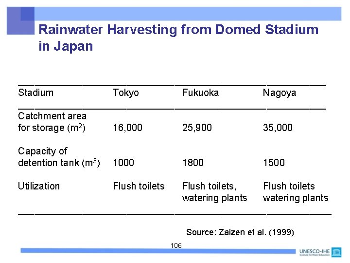 Rainwater Harvesting from Domed Stadium in Japan _____________________________ Stadium Tokyo Fukuoka Nagoya _____________________________ Catchment