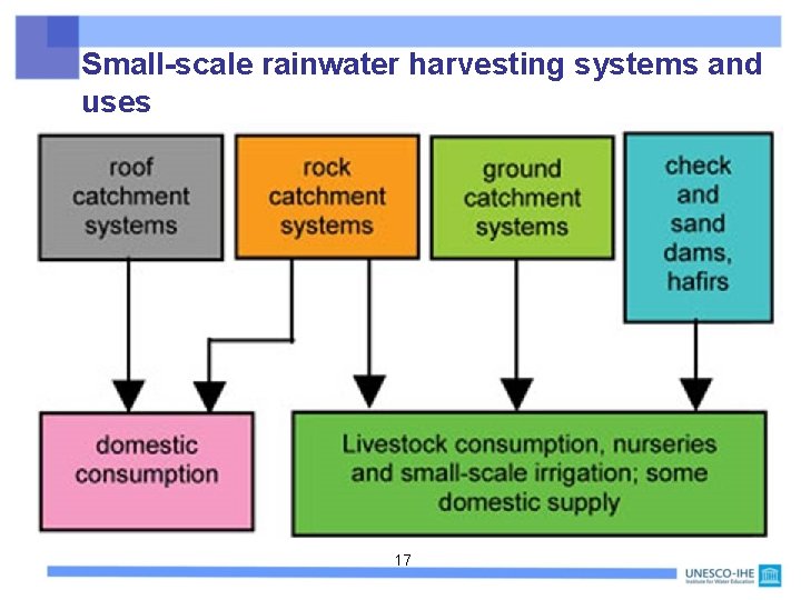 Small-scale rainwater harvesting systems and uses 17 
