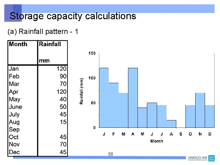 Storage capacity calculations (a) Rainfall pattern - 1 58 