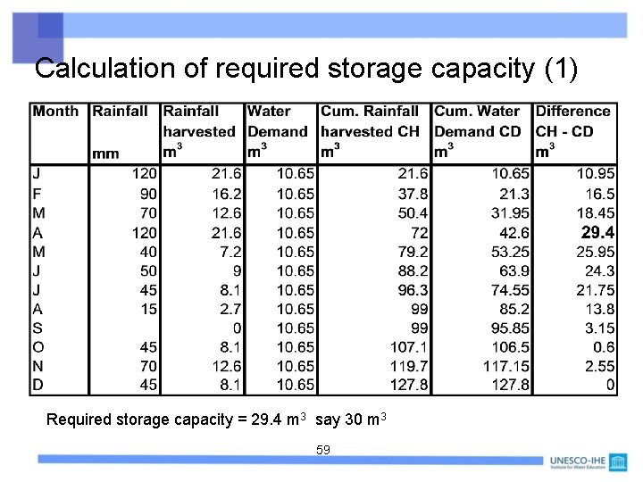 Calculation of required storage capacity (1) Required storage capacity = 29. 4 m 3