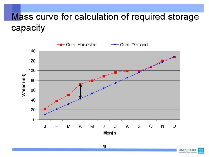 Mass curve for calculation of required storage capacity 60 
