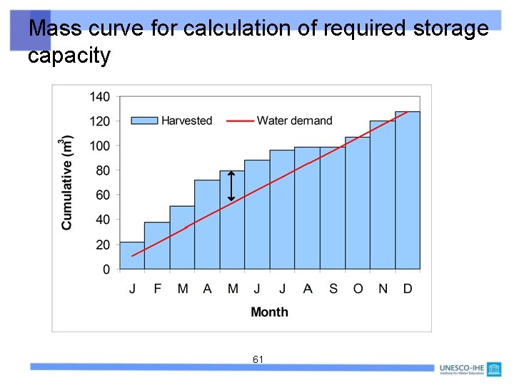Mass curve for calculation of required storage capacity 61 