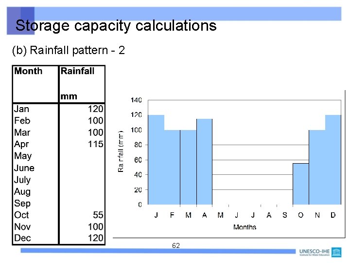 Storage capacity calculations (b) Rainfall pattern - 2 62 