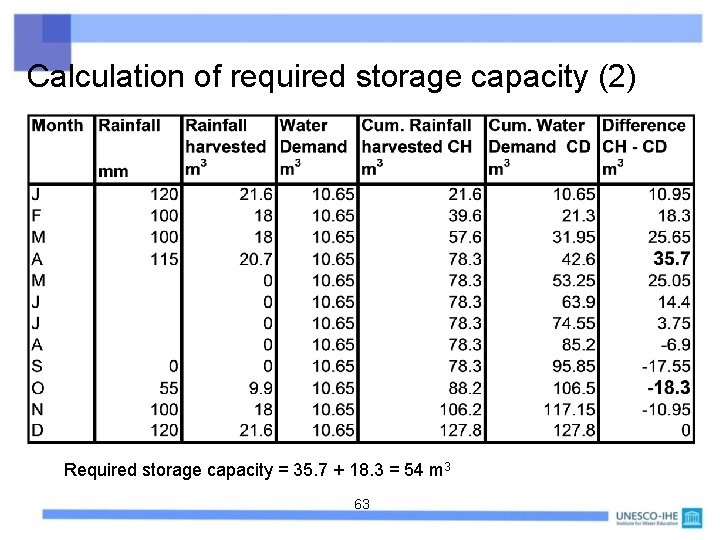 Calculation of required storage capacity (2) Required storage capacity = 35. 7 + 18.