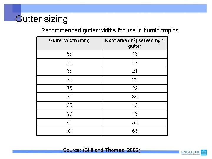 Gutter sizing Recommended gutter widths for use in humid tropics Gutter width (mm) Roof