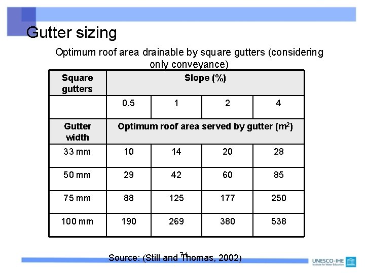 Gutter sizing Optimum roof area drainable by square gutters (considering only conveyance) Square gutters