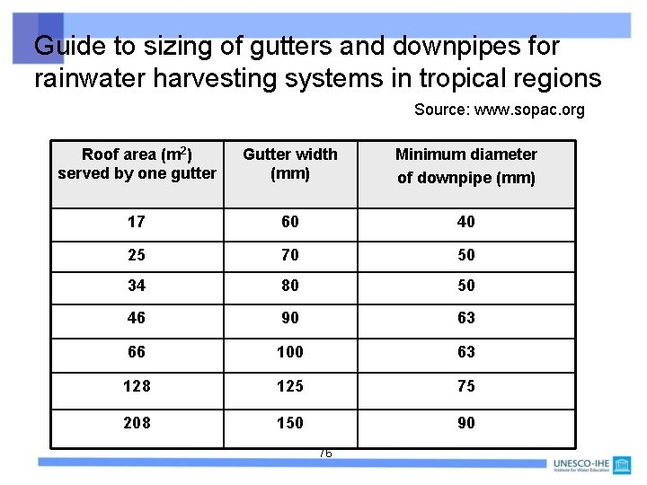 Guide to sizing of gutters and downpipes for rainwater harvesting systems in tropical regions