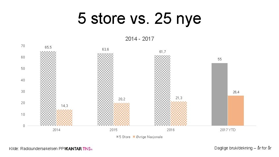 5 store vs. 25 nye 2014 - 2017 70 65, 5 63, 6 61,