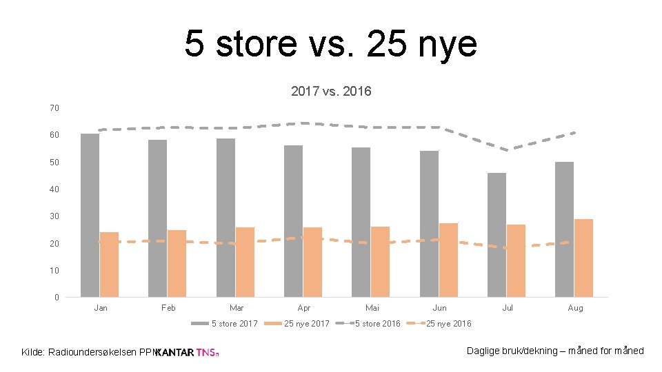 5 store vs. 25 nye 2017 vs. 2016 70 60 50 40 30 20