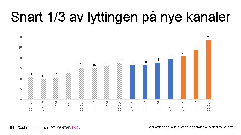 Snart 1/3 av lyttingen på nye kanaler 30 28 24 25 16 18 17