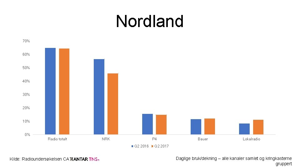 Nordland 70% 60% 50% 40% 30% 20% 10% 0% Radio totalt NRK P 4