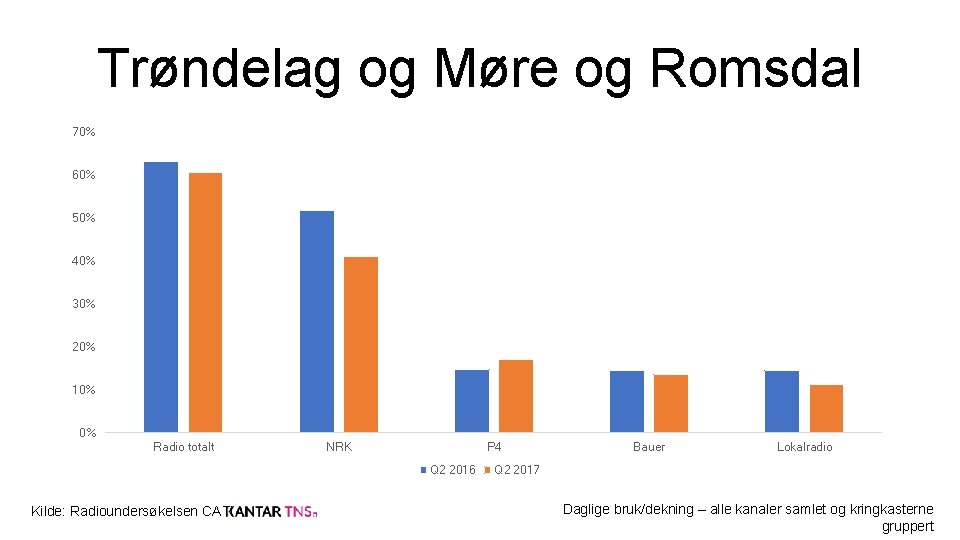 Trøndelag og Møre og Romsdal 70% 60% 50% 40% 30% 20% 10% 0% Radio