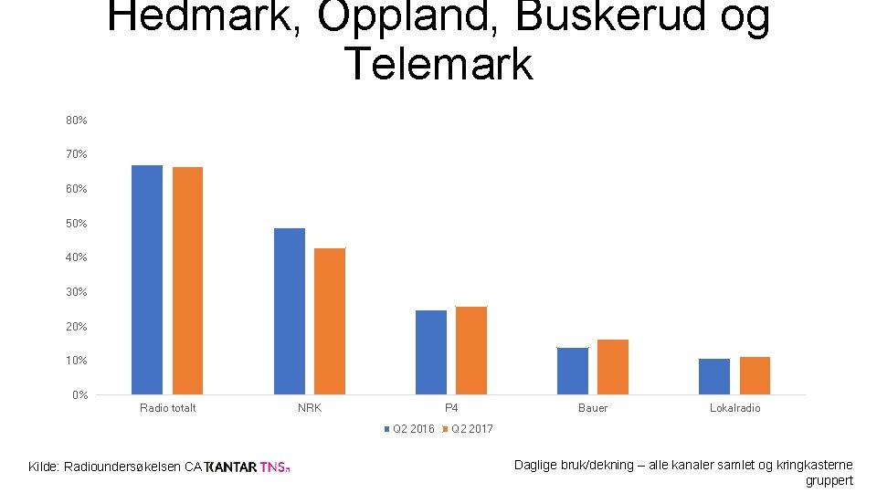 Hedmark, Oppland, Buskerud og Telemark 80% 70% 60% 50% 40% 30% 20% 10% 0%