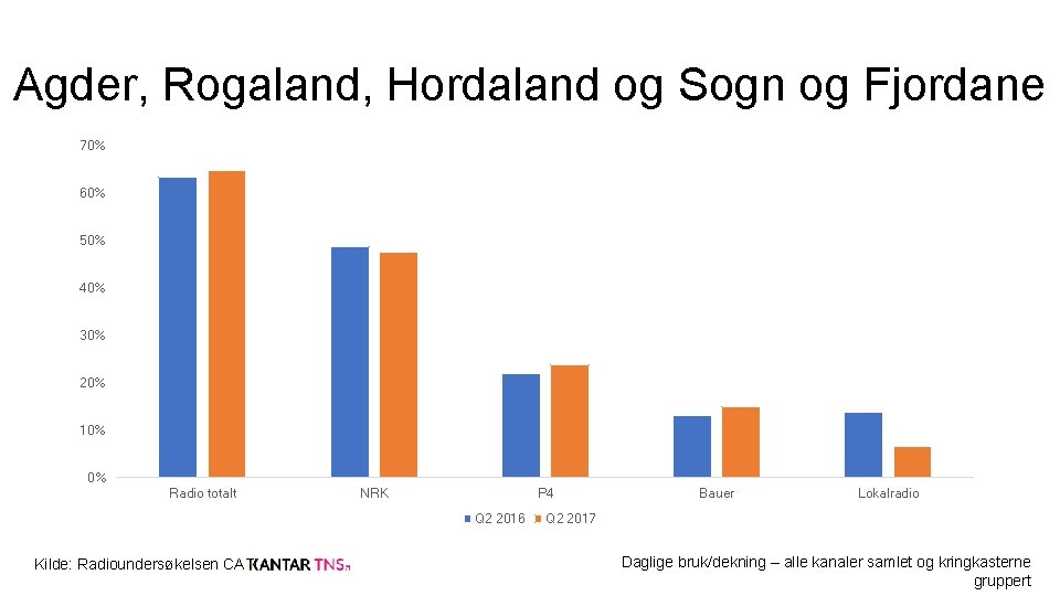 Agder, Rogaland, Hordaland og Sogn og Fjordane 70% 60% 50% 40% 30% 20% 10%