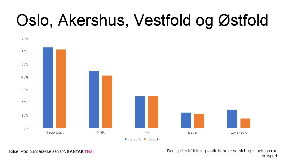 Oslo, Akershus, Vestfold og Østfold 70% 60% 50% 40% 30% 20% 10% 0% Radio