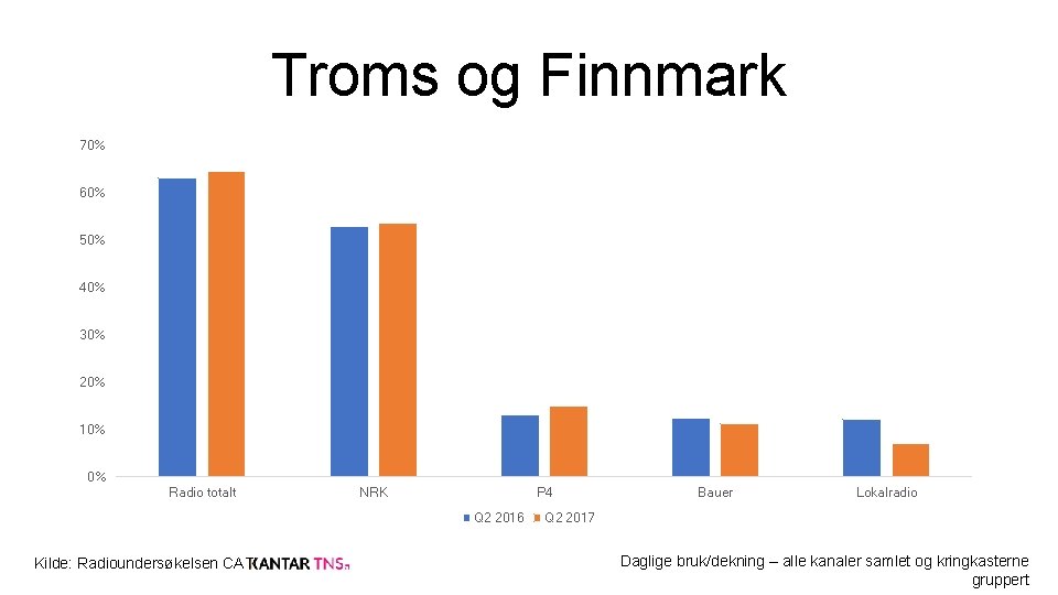 Troms og Finnmark 70% 60% 50% 40% 30% 20% 10% 0% Radio totalt NRK