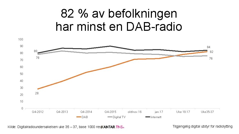 82 % av befolkningen har minst en DAB-radio 100 90 80 70 84 80